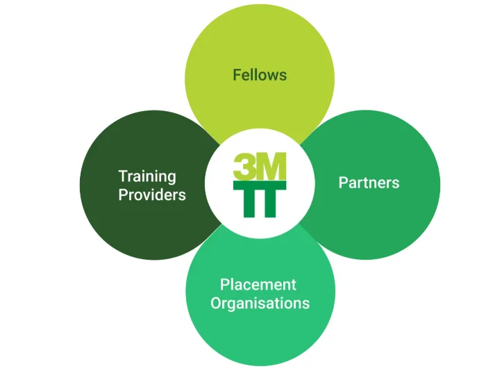3MTT: Nigeria's Plan to Train 3M Coders by 2027