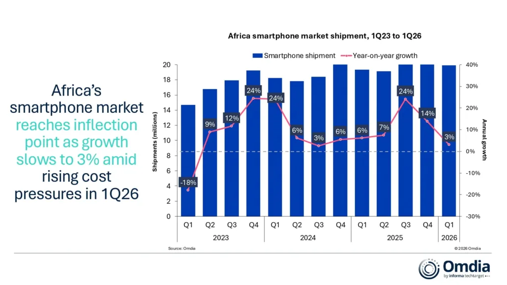Why Africa's Budget Phone Tier is Quietly Disappearing