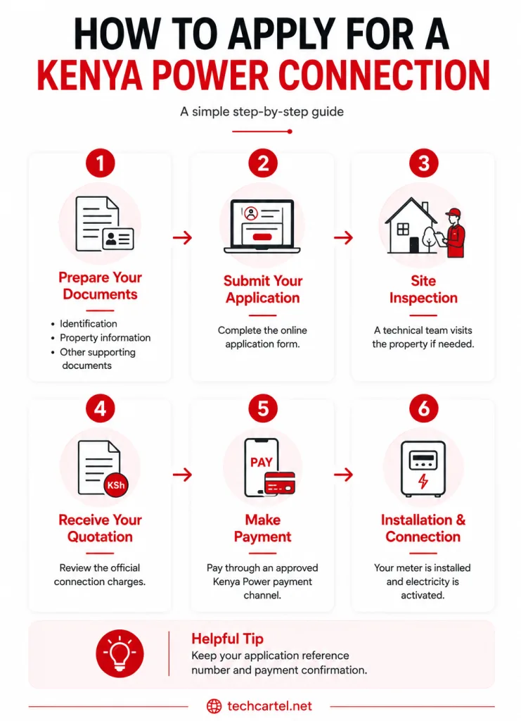 How to Apply for a Kenya Power Connection