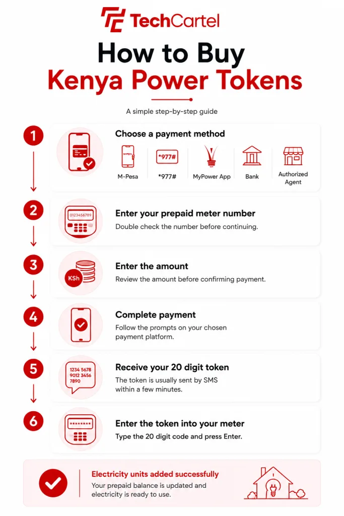 How to Buy Kenya Power Tokens