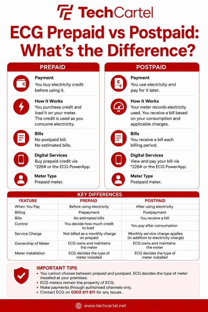 ECG Prepaid vs Postpaid