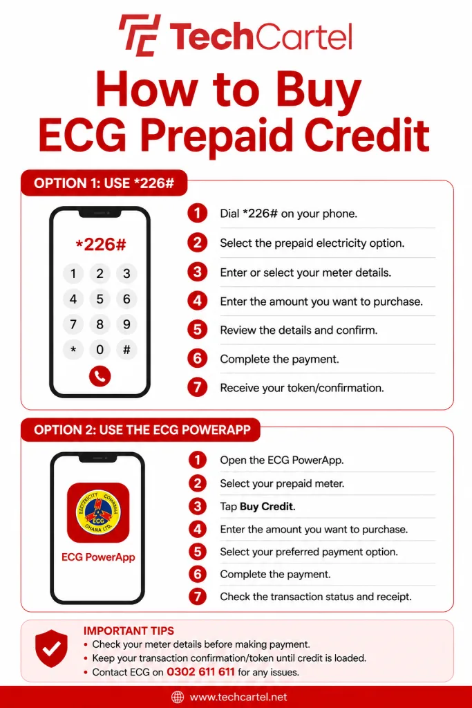 How to Buy ECG Prepaid Credit