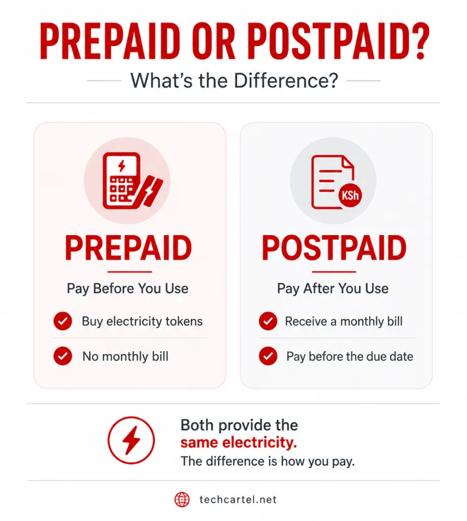 Kenya Power Prepaid vs Postpaid: What's the Difference?
