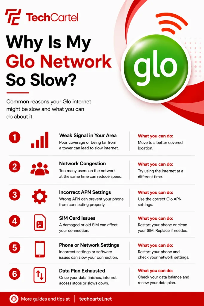 Why Is My Glo Network So Slow?