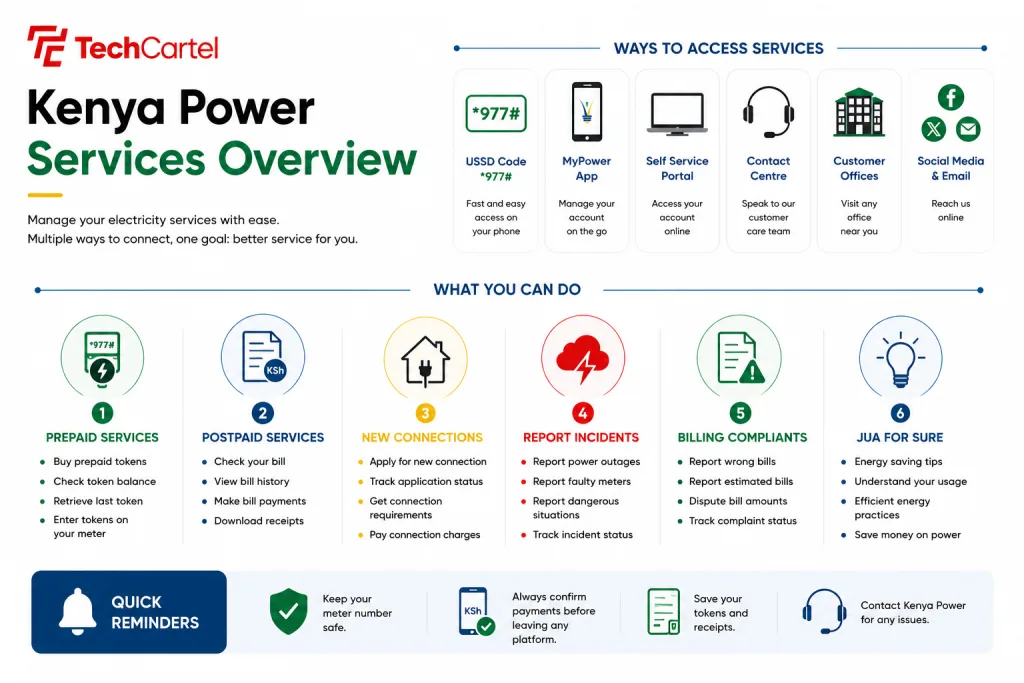 Kenya Power KPLC Services Guide Infographic